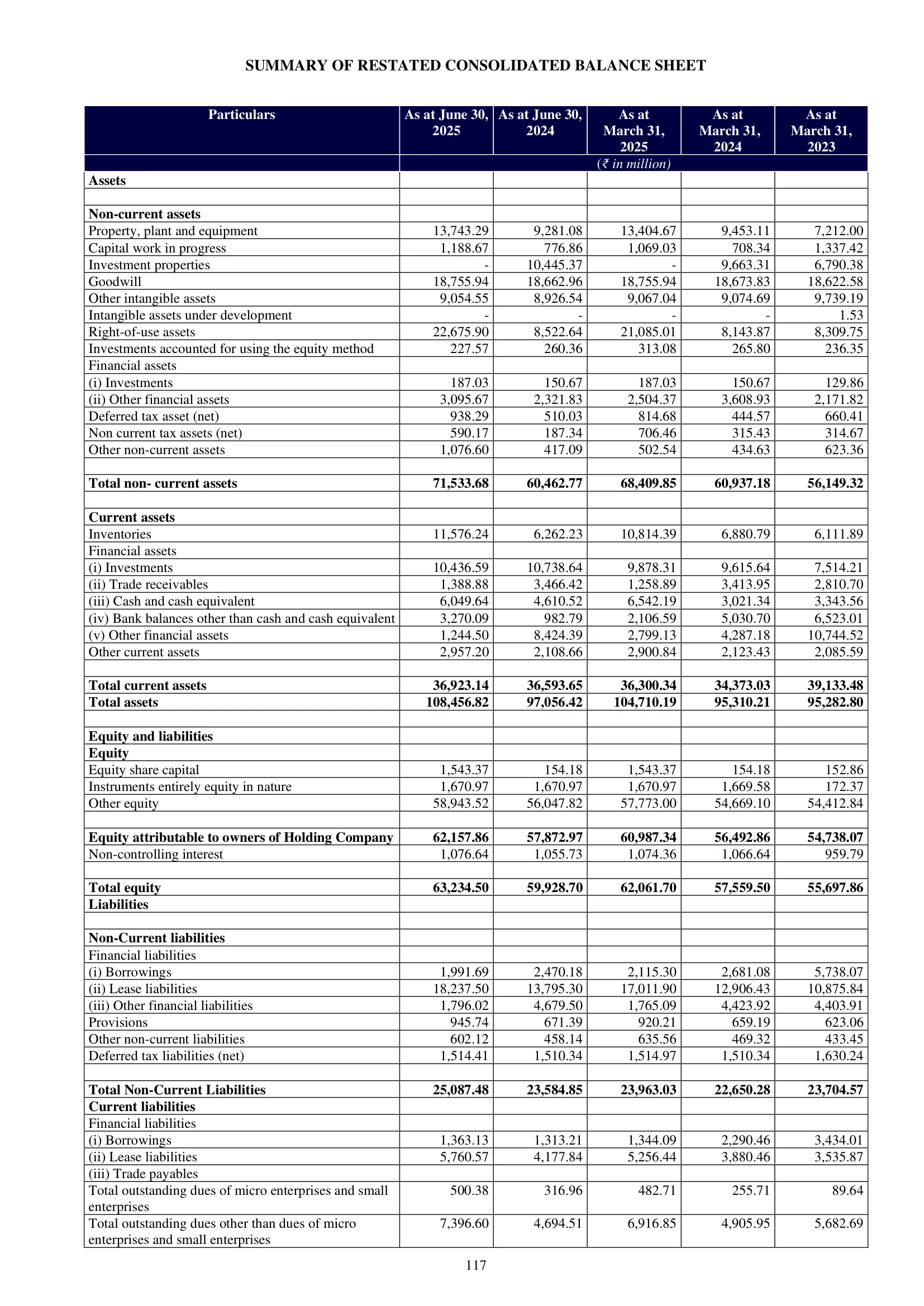 Lenskart Solutions — IPO RHP (2025) — Summary Restated Balance Sheet