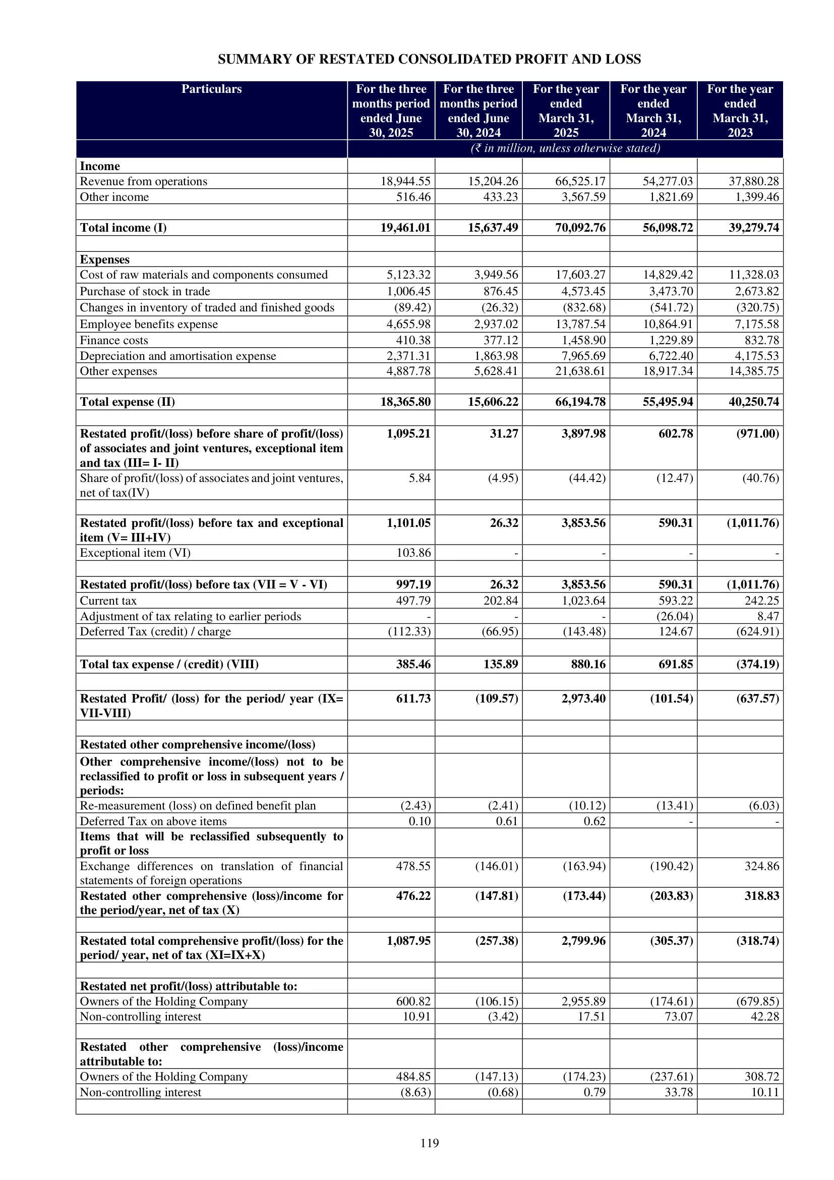 Lenskart Solutions — IPO RHP (2025) — Summary Restated Profit and Loss