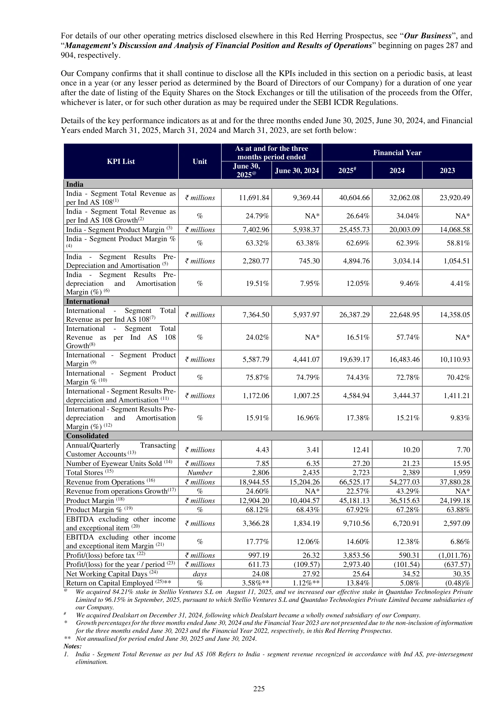 Lenskart Solutions — IPO RHP (2025) — Basis for Offer Price — KPI Table