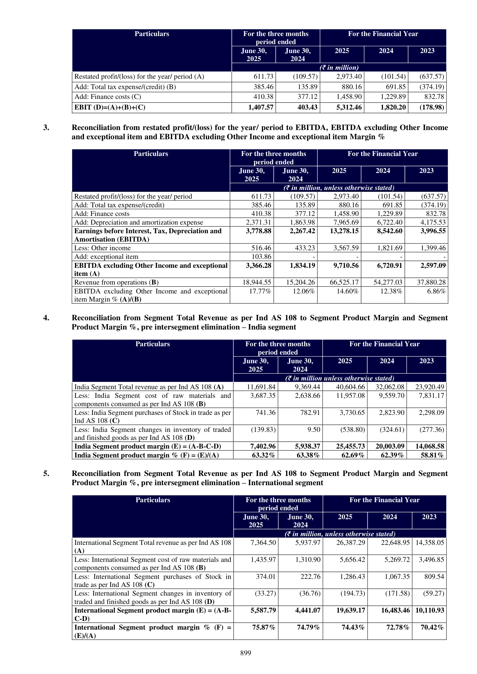 Lenskart Solutions — IPO RHP (2025) — Other Financial Information — Non-GAAP Bridges