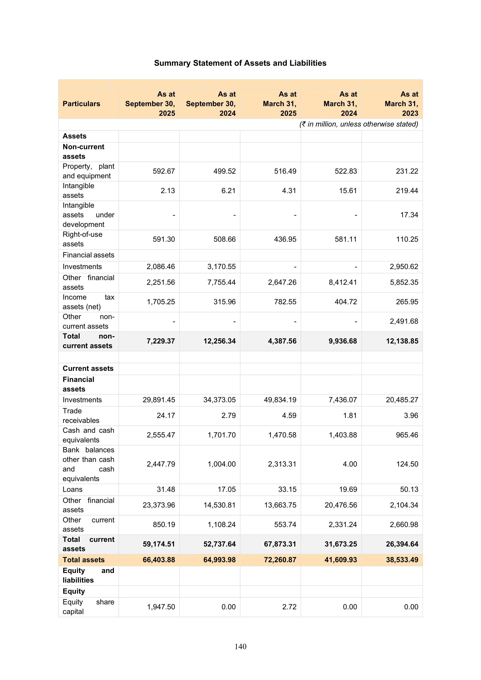 Meesho — IPO RHP (2025) — Summary Statement of Assets and Liabilities