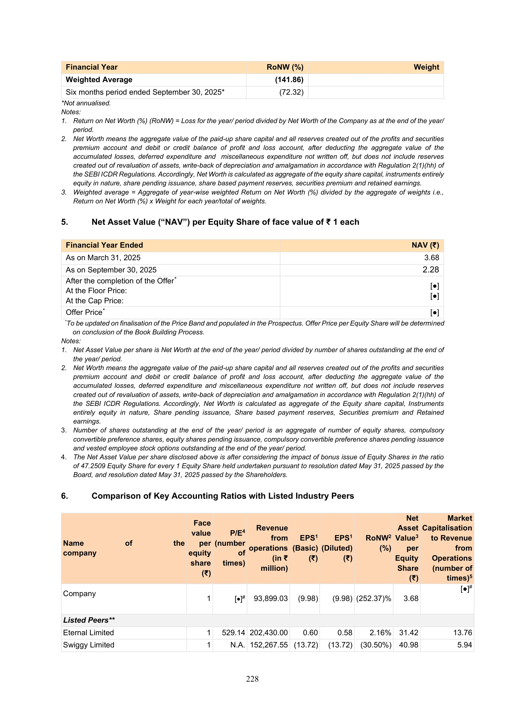 Meesho — IPO RHP (2025) — Basis for Offer Price — RoNW, NAV, Peer Table