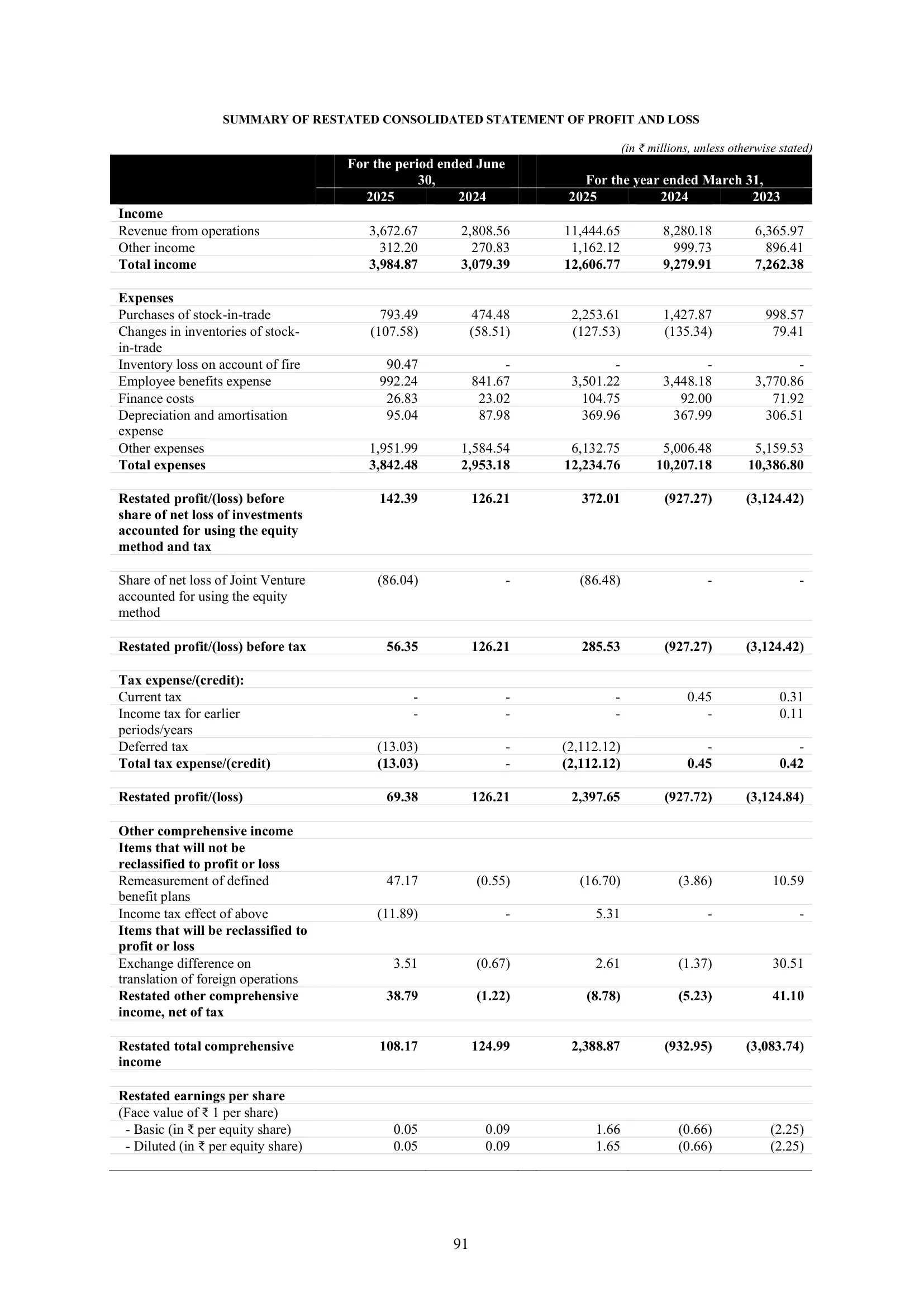 Urban Company — IPO RHP (2025) — Summary Restated Profit and Loss